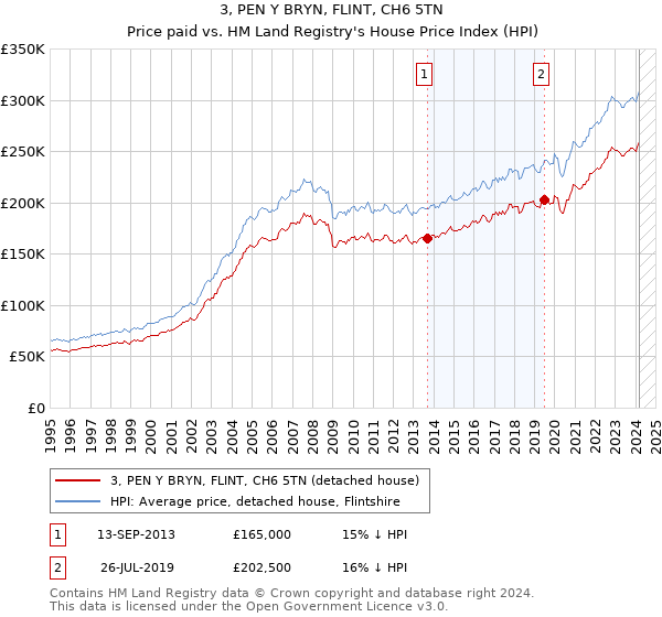 3, PEN Y BRYN, FLINT, CH6 5TN: Price paid vs HM Land Registry's House Price Index