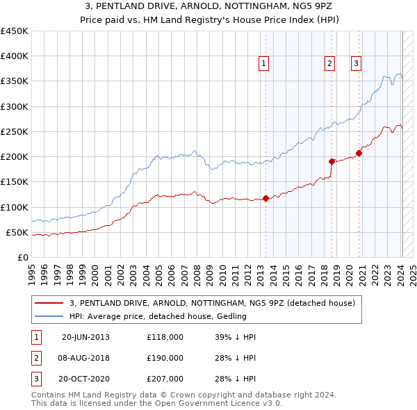 3, PENTLAND DRIVE, ARNOLD, NOTTINGHAM, NG5 9PZ: Price paid vs HM Land Registry's House Price Index