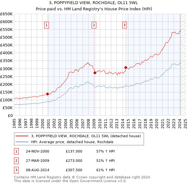 3, POPPYFIELD VIEW, ROCHDALE, OL11 5WL: Price paid vs HM Land Registry's House Price Index