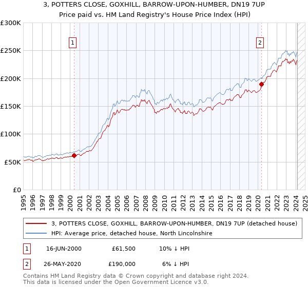 3, POTTERS CLOSE, GOXHILL, BARROW-UPON-HUMBER, DN19 7UP: Price paid vs HM Land Registry's House Price Index