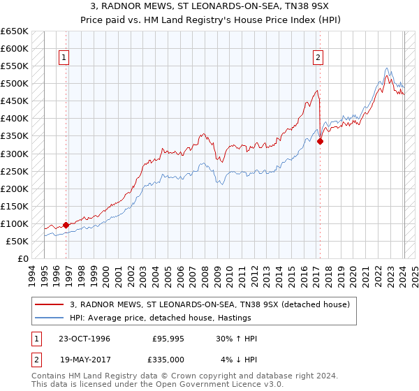 3, RADNOR MEWS, ST LEONARDS-ON-SEA, TN38 9SX: Price paid vs HM Land Registry's House Price Index