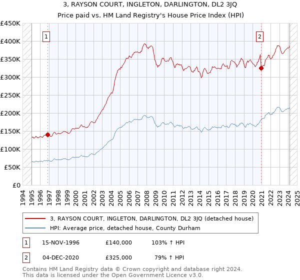 3, RAYSON COURT, INGLETON, DARLINGTON, DL2 3JQ: Price paid vs HM Land Registry's House Price Index