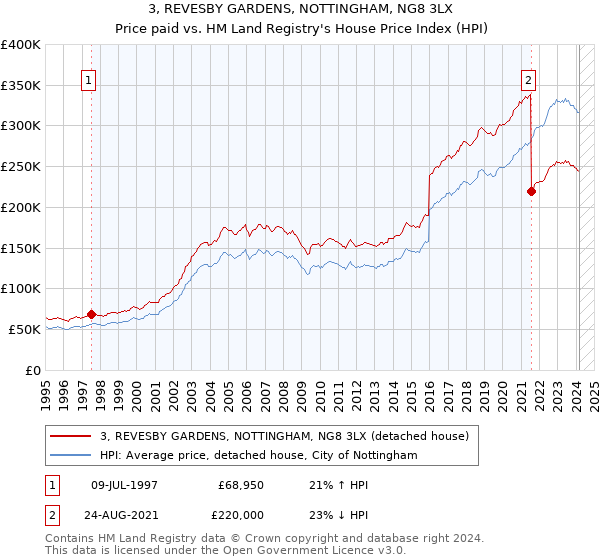 3, REVESBY GARDENS, NOTTINGHAM, NG8 3LX: Price paid vs HM Land Registry's House Price Index