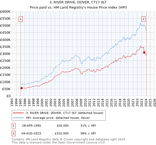 3, RIVER DRIVE, DOVER, CT17 0LT: Price paid vs HM Land Registry's House Price Index