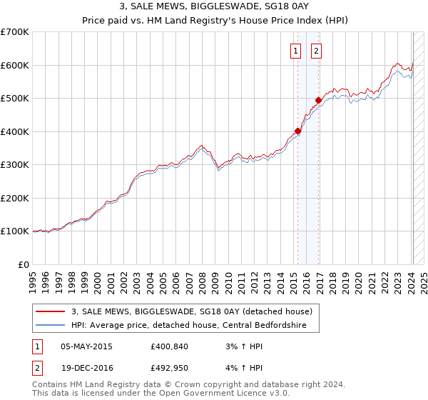 3, SALE MEWS, BIGGLESWADE, SG18 0AY: Price paid vs HM Land Registry's House Price Index