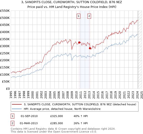 3, SANDPITS CLOSE, CURDWORTH, SUTTON COLDFIELD, B76 9EZ: Price paid vs HM Land Registry's House Price Index