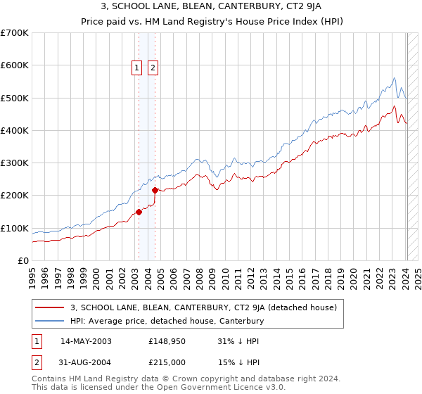 3, SCHOOL LANE, BLEAN, CANTERBURY, CT2 9JA: Price paid vs HM Land Registry's House Price Index