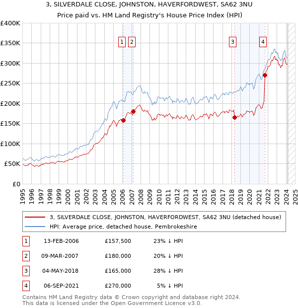 3, SILVERDALE CLOSE, JOHNSTON, HAVERFORDWEST, SA62 3NU: Price paid vs HM Land Registry's House Price Index