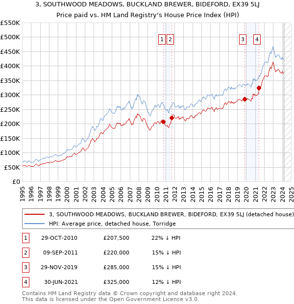 3, SOUTHWOOD MEADOWS, BUCKLAND BREWER, BIDEFORD, EX39 5LJ: Price paid vs HM Land Registry's House Price Index