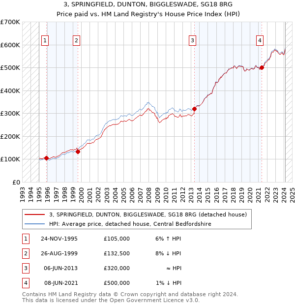 3, SPRINGFIELD, DUNTON, BIGGLESWADE, SG18 8RG: Price paid vs HM Land Registry's House Price Index