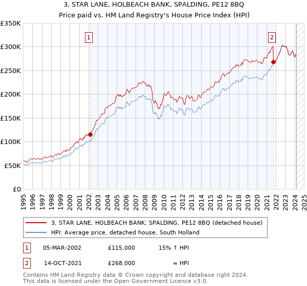 3, STAR LANE, HOLBEACH BANK, SPALDING, PE12 8BQ: Price paid vs HM Land Registry's House Price Index