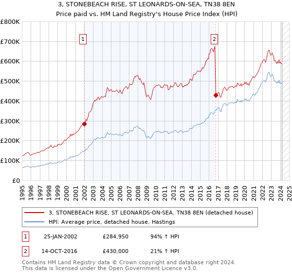 3, STONEBEACH RISE, ST LEONARDS-ON-SEA, TN38 8EN: Price paid vs HM Land Registry's House Price Index