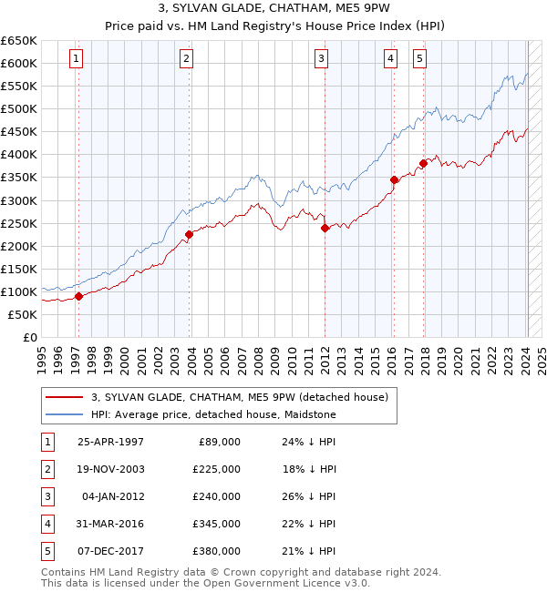 3, SYLVAN GLADE, CHATHAM, ME5 9PW: Price paid vs HM Land Registry's House Price Index