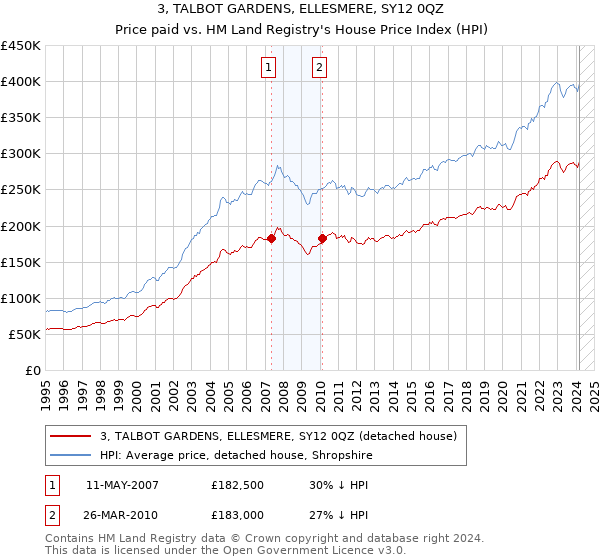 3, TALBOT GARDENS, ELLESMERE, SY12 0QZ: Price paid vs HM Land Registry's House Price Index