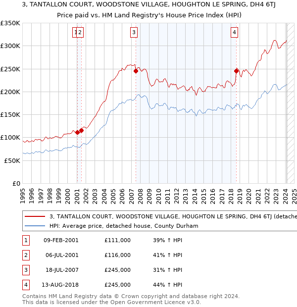 3, TANTALLON COURT, WOODSTONE VILLAGE, HOUGHTON LE SPRING, DH4 6TJ: Price paid vs HM Land Registry's House Price Index