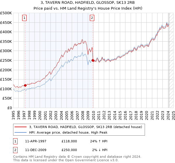 3, TAVERN ROAD, HADFIELD, GLOSSOP, SK13 2RB: Price paid vs HM Land Registry's House Price Index