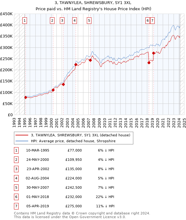 3, TAWNYLEA, SHREWSBURY, SY1 3XL: Price paid vs HM Land Registry's House Price Index