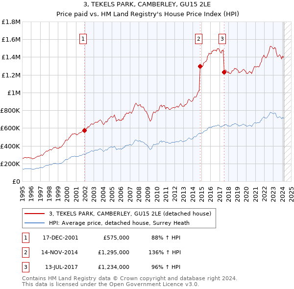 3, TEKELS PARK, CAMBERLEY, GU15 2LE: Price paid vs HM Land Registry's House Price Index