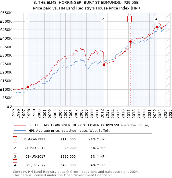 3, THE ELMS, HORRINGER, BURY ST EDMUNDS, IP29 5SE: Price paid vs HM Land Registry's House Price Index