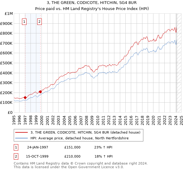 3, THE GREEN, CODICOTE, HITCHIN, SG4 8UR: Price paid vs HM Land Registry's House Price Index