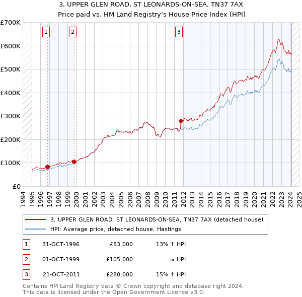 3, UPPER GLEN ROAD, ST LEONARDS-ON-SEA, TN37 7AX: Price paid vs HM Land Registry's House Price Index