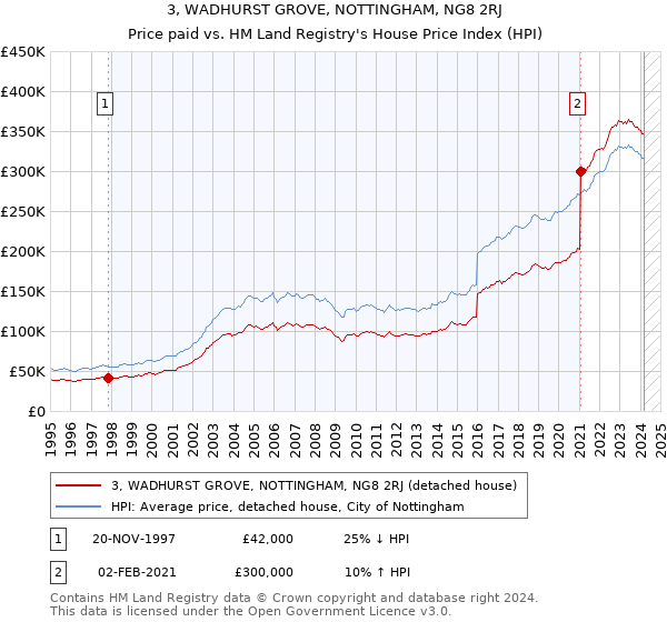 3, WADHURST GROVE, NOTTINGHAM, NG8 2RJ: Price paid vs HM Land Registry's House Price Index