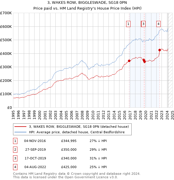 3, WAKES ROW, BIGGLESWADE, SG18 0PN: Price paid vs HM Land Registry's House Price Index