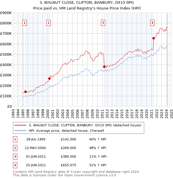 3, WALNUT CLOSE, CLIFTON, BANBURY, OX15 0PG: Price paid vs HM Land Registry's House Price Index