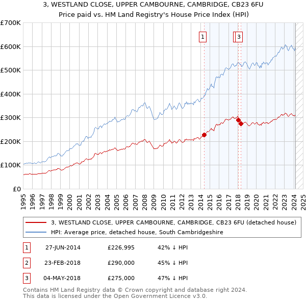 3, WESTLAND CLOSE, UPPER CAMBOURNE, CAMBRIDGE, CB23 6FU: Price paid vs HM Land Registry's House Price Index