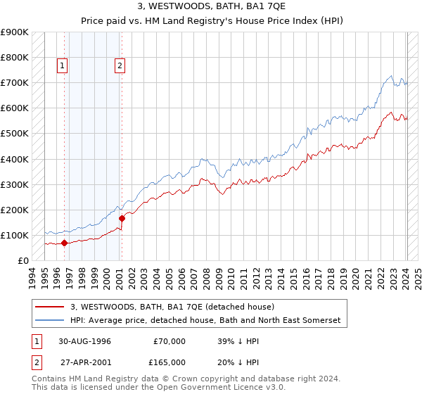 3, WESTWOODS, BATH, BA1 7QE: Price paid vs HM Land Registry's House Price Index