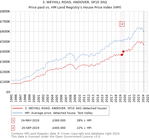 3, WEYHILL ROAD, ANDOVER, SP10 3AQ: Price paid vs HM Land Registry's House Price Index