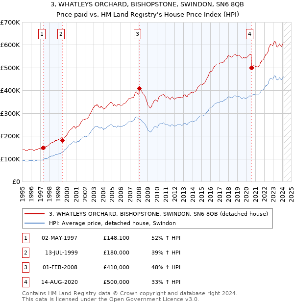 3, WHATLEYS ORCHARD, BISHOPSTONE, SWINDON, SN6 8QB: Price paid vs HM Land Registry's House Price Index
