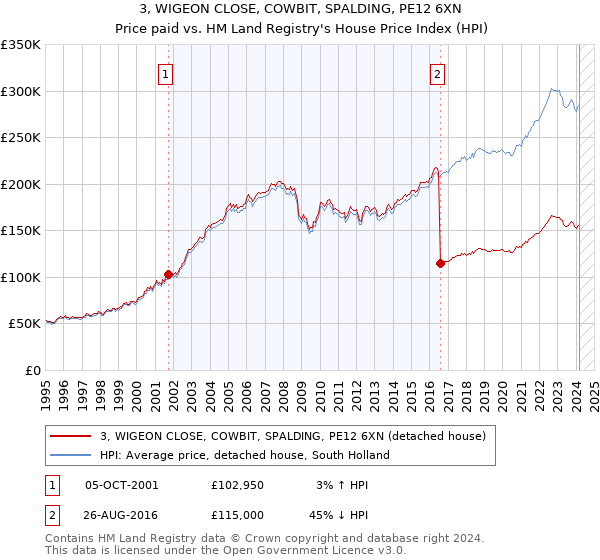 3, WIGEON CLOSE, COWBIT, SPALDING, PE12 6XN: Price paid vs HM Land Registry's House Price Index