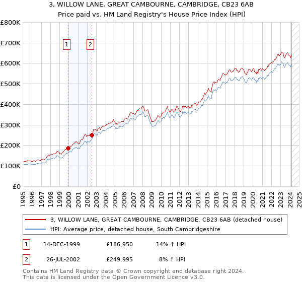 3, WILLOW LANE, GREAT CAMBOURNE, CAMBRIDGE, CB23 6AB: Price paid vs HM Land Registry's House Price Index