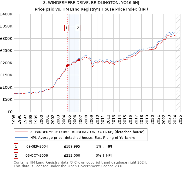 3, WINDERMERE DRIVE, BRIDLINGTON, YO16 6HJ: Price paid vs HM Land Registry's House Price Index