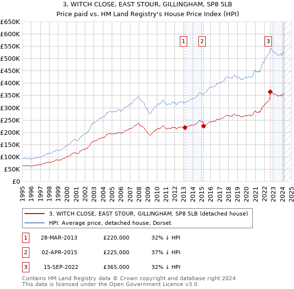 3, WITCH CLOSE, EAST STOUR, GILLINGHAM, SP8 5LB: Price paid vs HM Land Registry's House Price Index