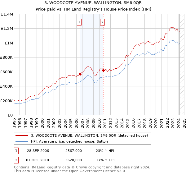 3, WOODCOTE AVENUE, WALLINGTON, SM6 0QR: Price paid vs HM Land Registry's House Price Index