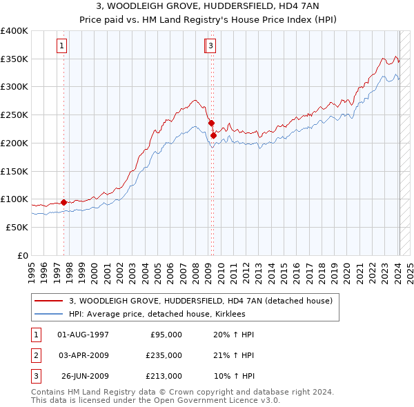 3, WOODLEIGH GROVE, HUDDERSFIELD, HD4 7AN: Price paid vs HM Land Registry's House Price Index