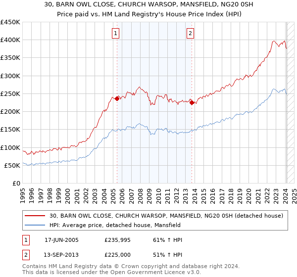 30, BARN OWL CLOSE, CHURCH WARSOP, MANSFIELD, NG20 0SH: Price paid vs HM Land Registry's House Price Index