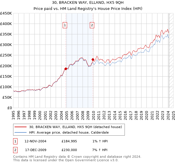 30, BRACKEN WAY, ELLAND, HX5 9QH: Price paid vs HM Land Registry's House Price Index