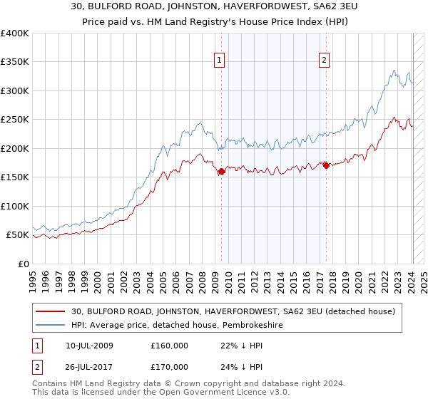 30, BULFORD ROAD, JOHNSTON, HAVERFORDWEST, SA62 3EU: Price paid vs HM Land Registry's House Price Index