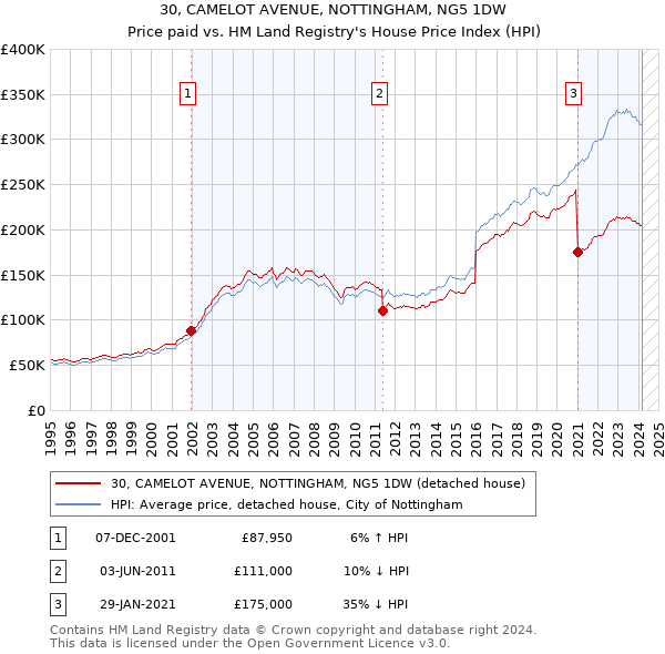 30, CAMELOT AVENUE, NOTTINGHAM, NG5 1DW: Price paid vs HM Land Registry's House Price Index