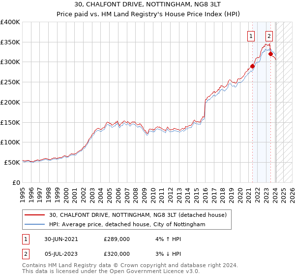 30, CHALFONT DRIVE, NOTTINGHAM, NG8 3LT: Price paid vs HM Land Registry's House Price Index