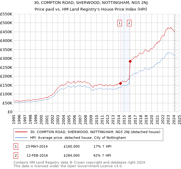 30, COMPTON ROAD, SHERWOOD, NOTTINGHAM, NG5 2NJ: Price paid vs HM Land Registry's House Price Index