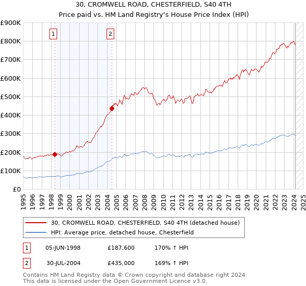 30, CROMWELL ROAD, CHESTERFIELD, S40 4TH: Price paid vs HM Land Registry's House Price Index