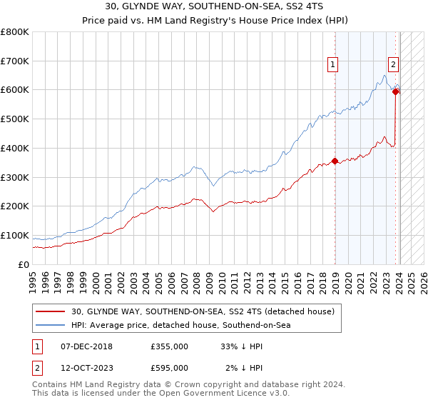 30, GLYNDE WAY, SOUTHEND-ON-SEA, SS2 4TS: Price paid vs HM Land Registry's House Price Index