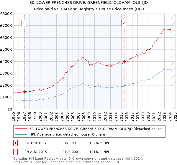 30, LOWER FRENCHES DRIVE, GREENFIELD, OLDHAM, OL3 7JD: Price paid vs HM Land Registry's House Price Index