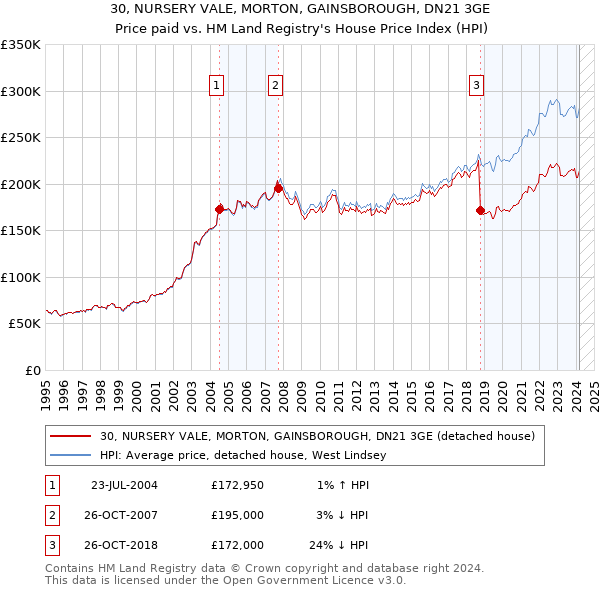 30, NURSERY VALE, MORTON, GAINSBOROUGH, DN21 3GE: Price paid vs HM Land Registry's House Price Index