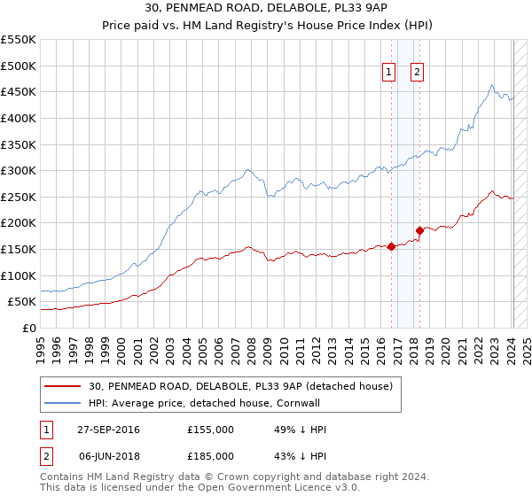 30, PENMEAD ROAD, DELABOLE, PL33 9AP: Price paid vs HM Land Registry's House Price Index