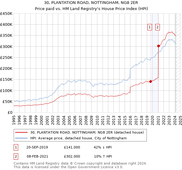 30, PLANTATION ROAD, NOTTINGHAM, NG8 2ER: Price paid vs HM Land Registry's House Price Index
